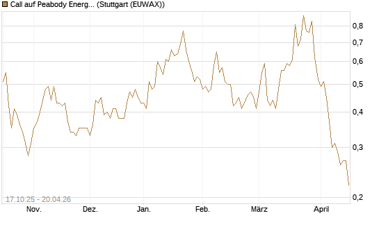 Call auf Peabody Energy [Morgan Stanley & Co. Int. plc] Chart