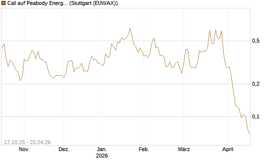 Call auf Peabody Energy [Morgan Stanley & Co. Int. plc] Chart