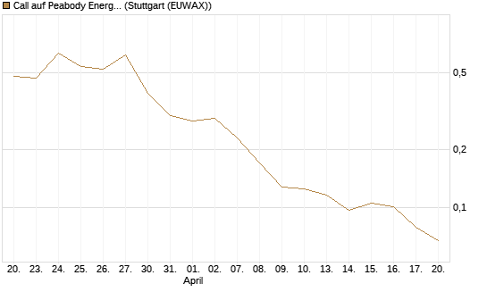 Call auf Peabody Energy [Morgan Stanley & Co. Int. plc] Chart