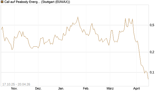 Call auf Peabody Energy [Morgan Stanley & Co. Int. plc] Chart