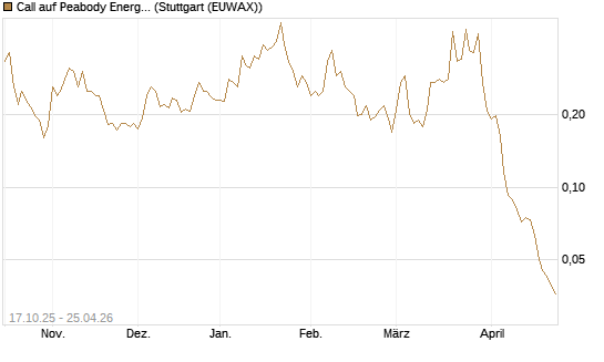 Call auf Peabody Energy [Morgan Stanley & Co. Int. plc] Chart