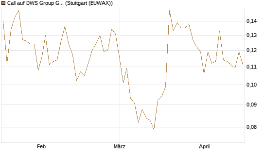 Call auf DWS Group GmbH [Morgan Stanley & Co. Int. plc] Chart