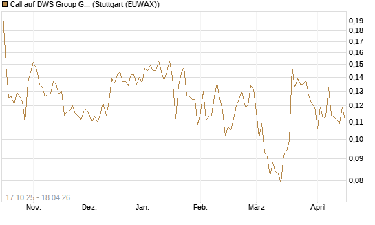 Call auf DWS Group GmbH [Morgan Stanley & Co. Int. plc] Chart