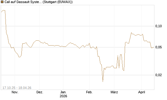 Call auf Dassault Systems [Morgan Stanley & Co. Int. plc] Chart