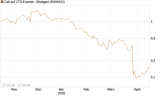 Call auf CTS Eventim [Morgan Stanley & Co. Int. plc] Chart