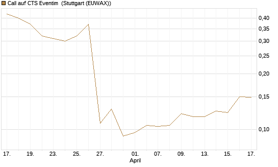 Call auf CTS Eventim [Morgan Stanley & Co. Int. plc] Chart