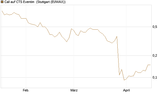 Call auf CTS Eventim [Morgan Stanley & Co. Int. plc] Chart