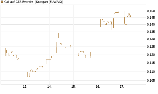 Call auf CTS Eventim [Morgan Stanley & Co. Int. plc] Chart