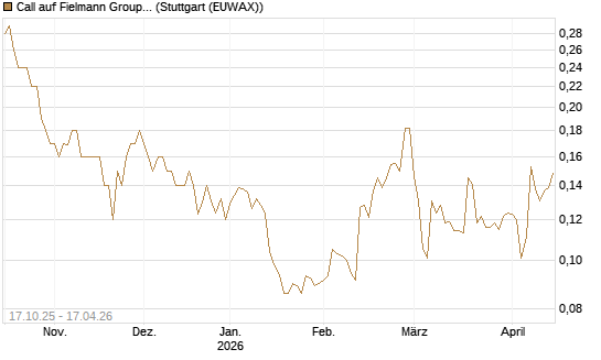Call auf Fielmann Group [Morgan Stanley & Co. Int. plc] Chart