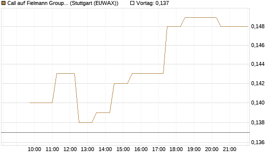 Call auf Fielmann Group [Morgan Stanley & Co. Int. plc] Chart