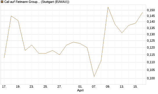 Call auf Fielmann Group [Morgan Stanley & Co. Int. plc] Chart