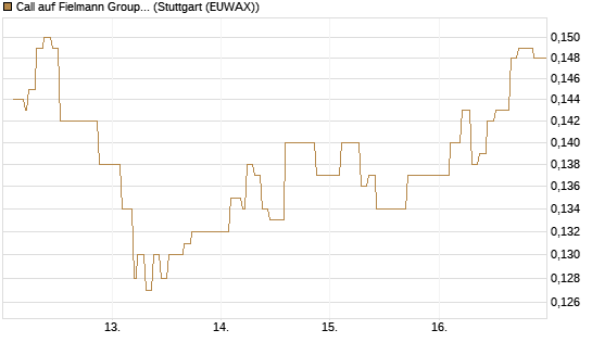 Call auf Fielmann Group [Morgan Stanley & Co. Int. plc] Chart