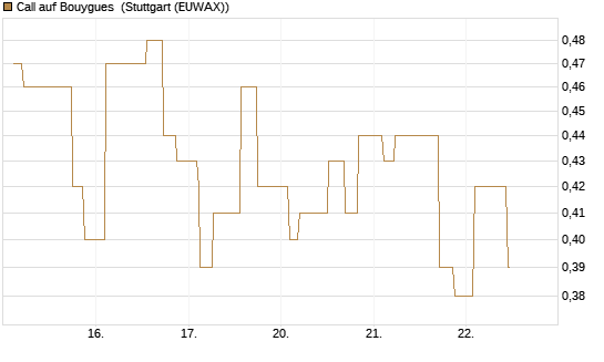 Call auf Bouygues [Morgan Stanley & Co. Int. plc] Chart