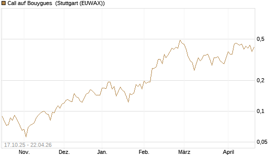 Call auf Bouygues [Morgan Stanley & Co. Int. plc] Chart
