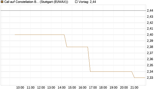 Call auf Constellation Brands A [Morgan Stanley & Co. Int. plc] Chart
