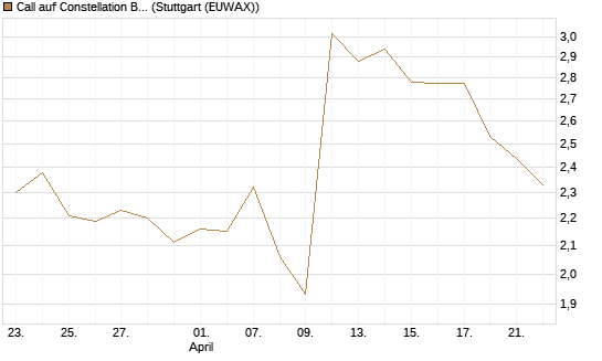 Call auf Constellation Brands A [Morgan Stanley & Co. Int. plc] Chart