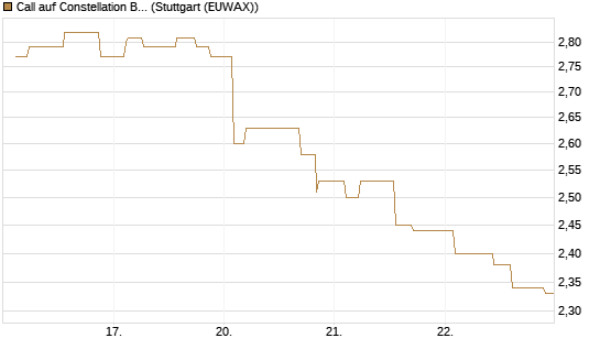 Call auf Constellation Brands A [Morgan Stanley & Co. Int. plc] Chart