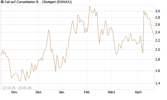 Call auf Constellation Brands A [Morgan Stanley & Co. Int. plc] Chart
