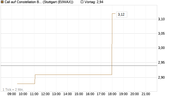 Call auf Constellation Brands A [Morgan Stanley & Co. Int. plc] Chart