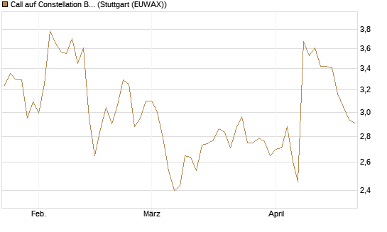 Call auf Constellation Brands A [Morgan Stanley & Co. Int. plc] Chart