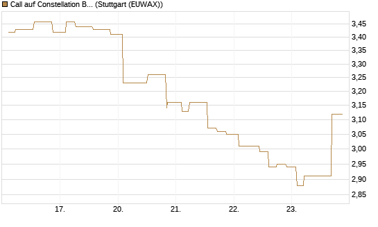 Call auf Constellation Brands A [Morgan Stanley & Co. Int. plc] Chart