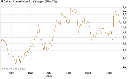 Call auf Constellation Brands A [Morgan Stanley & Co. Int. plc] Chart