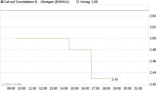 Call auf Constellation Brands A [Morgan Stanley & Co. Int. plc] Chart