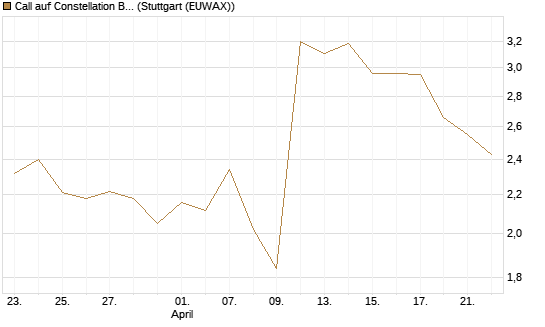 Call auf Constellation Brands A [Morgan Stanley & Co. Int. plc] Chart