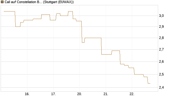 Call auf Constellation Brands A [Morgan Stanley & Co. Int. plc] Chart