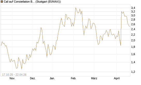 Call auf Constellation Brands A [Morgan Stanley & Co. Int. plc] Chart