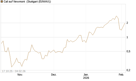 Call auf Newmont [Morgan Stanley & Co. Int. plc] Chart