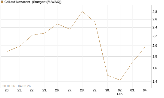 Call auf Newmont [Morgan Stanley & Co. Int. plc] Chart