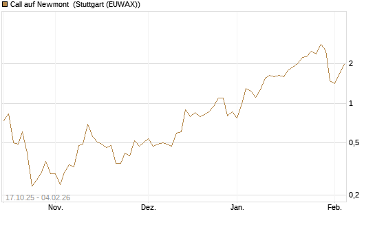 Call auf Newmont [Morgan Stanley & Co. Int. plc] Chart