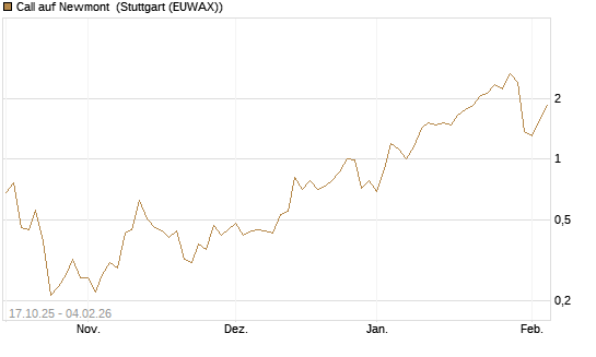 Call auf Newmont [Morgan Stanley & Co. Int. plc] Chart