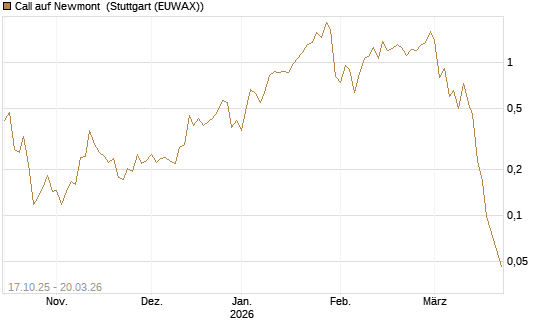 Call auf Newmont [Morgan Stanley & Co. Int. plc] Chart