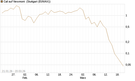 Call auf Newmont [Morgan Stanley & Co. Int. plc] Chart