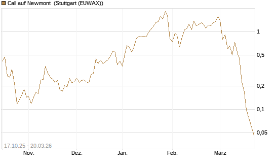 Call auf Newmont [Morgan Stanley & Co. Int. plc] Chart