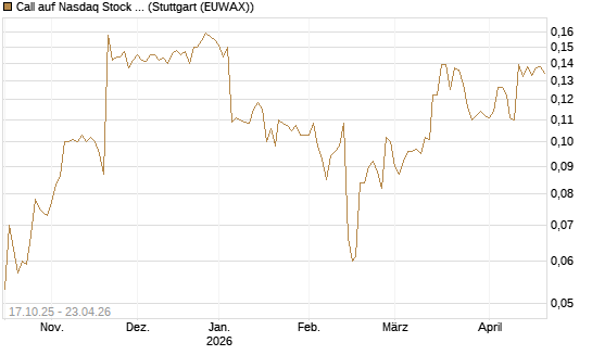 Call auf Nasdaq Stock Market [Morgan Stanley & Co. Int. plc] Chart