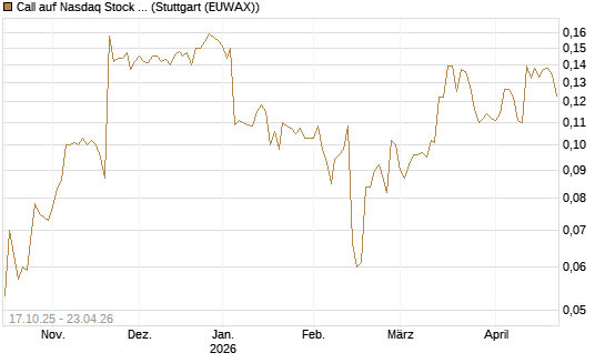 Call auf Nasdaq Stock Market [Morgan Stanley & Co. Int. plc] Chart