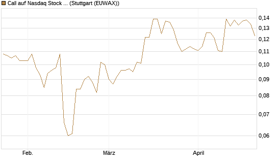 Call auf Nasdaq Stock Market [Morgan Stanley & Co. Int. plc] Chart