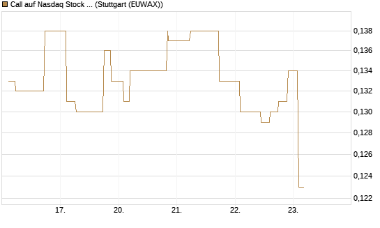 Call auf Nasdaq Stock Market [Morgan Stanley & Co. Int. plc] Chart