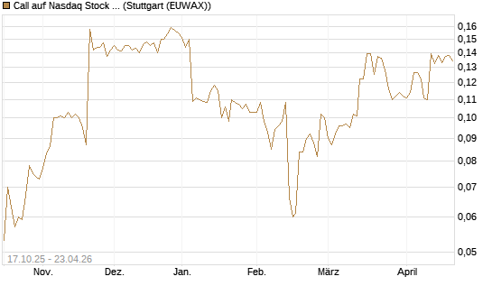 Call auf Nasdaq Stock Market [Morgan Stanley & Co. Int. plc] Chart