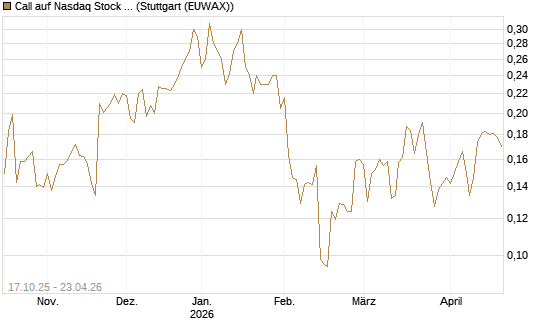 Call auf Nasdaq Stock Market [Morgan Stanley & Co. Int. plc] Chart