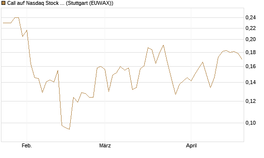 Call auf Nasdaq Stock Market [Morgan Stanley & Co. Int. plc] Chart