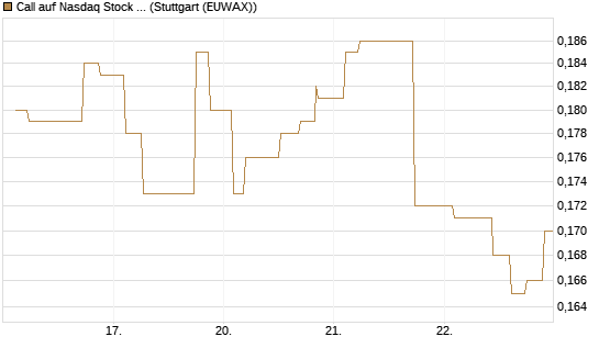 Call auf Nasdaq Stock Market [Morgan Stanley & Co. Int. plc] Chart