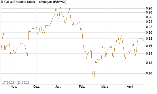 Call auf Nasdaq Stock Market [Morgan Stanley & Co. Int. plc] Chart