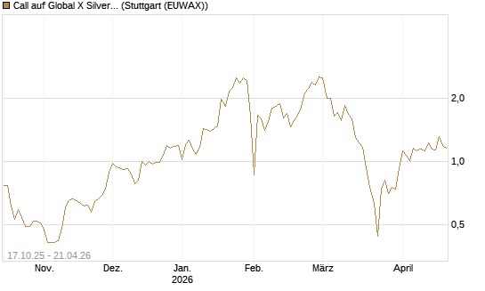 Call auf Global X Silver Miners ETF [Morgan Stanley & Co. Int. plc] Chart