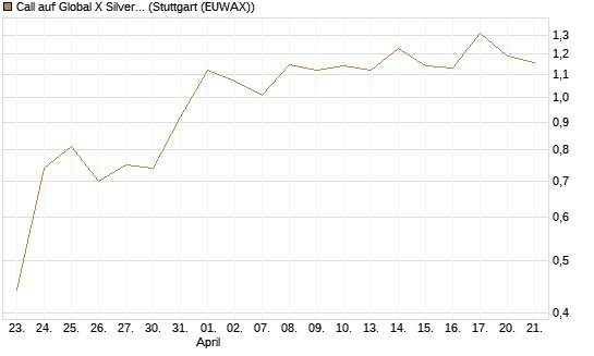 Call auf Global X Silver Miners ETF [Morgan Stanley & Co. Int. plc] Chart