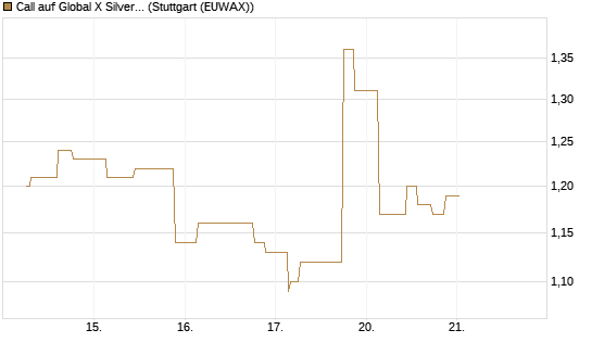 Call auf Global X Silver Miners ETF [Morgan Stanley & Co. Int. plc] Chart