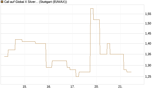 Call auf Global X Silver Miners ETF [Morgan Stanley & Co. Int. plc] Chart